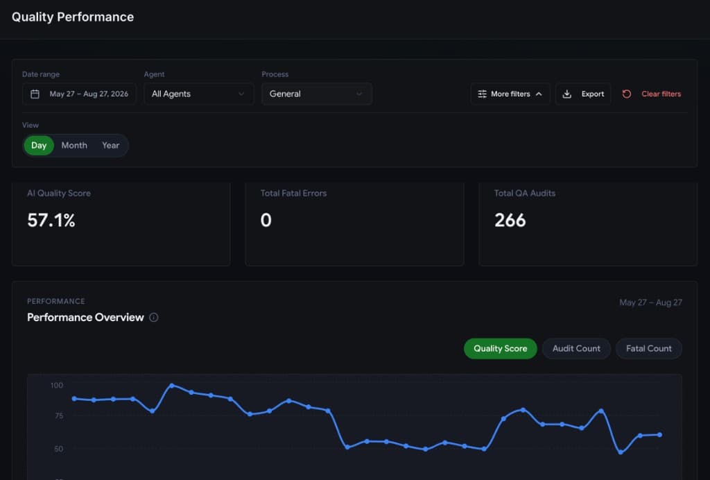 Quality Performance dashboard with score trends